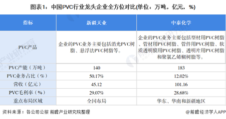 干货!2021年中国PVC行业龙头企业分析--中泰化学:PVC年业务逐渐向低碳环保转型